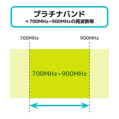 楽天モバイルのプラチナバンドとは