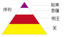 如来と菩薩の序列