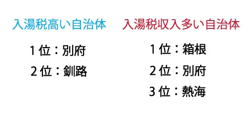 入湯税が高い市町村はどこ？