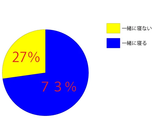 猫と一緒に寝ている飼い主はなんと7割